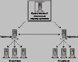 Использование группы источников времени