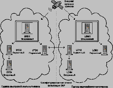 Использование группы источников времени