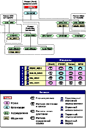 Распределенная сеть